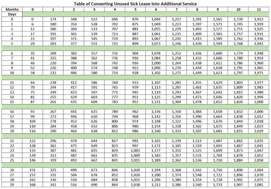 OPM 2087-hour chart for converting unused sick leave to months and days of service