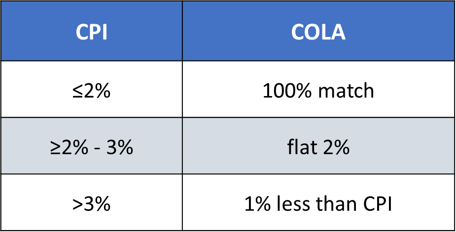 FERS Cost-of-Living Adjustment (COLA) calculation formula based on CPI