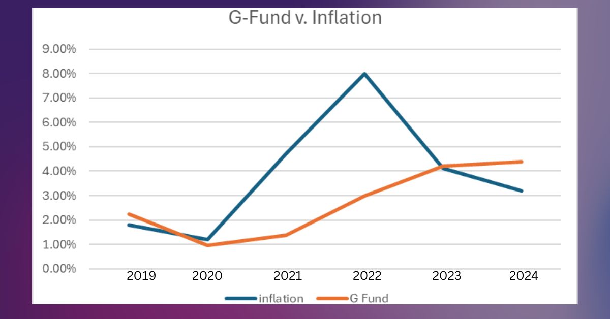 G Fund vs. Inflation from 2019 to 2024 - TSP investment strategies
