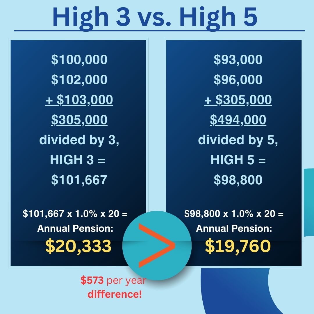 Difference between high 3 and high 5 for FERS