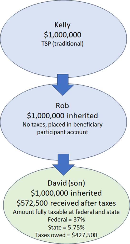 TSP beneficiary taxation issue