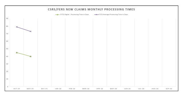 Federal Retirement Processing Time Late 2025 - Chart from OPM.gov