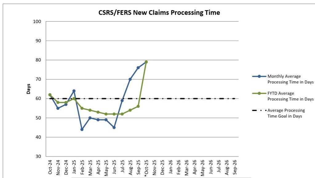 OPM Backlog Processing Time Chart, Line Graph showing Government Shutdown impact