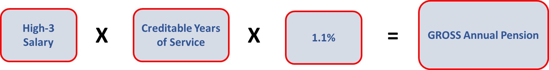 FERS bonus pension calculation example showing 1.1% multiplier for age 62+