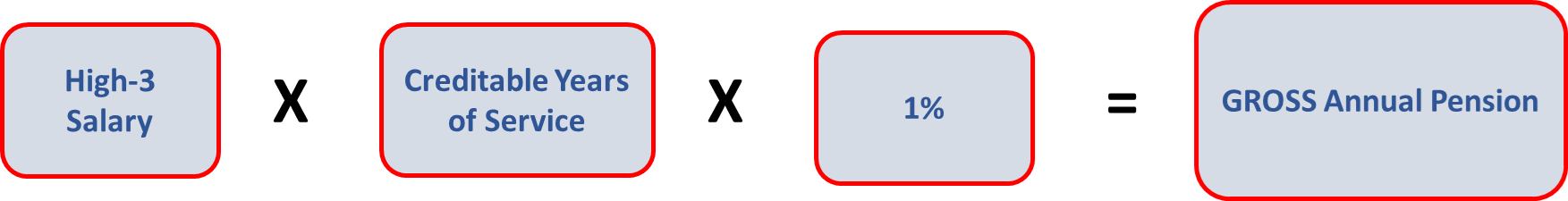 FERS basic pension calculation example showing 1.0% multiplier