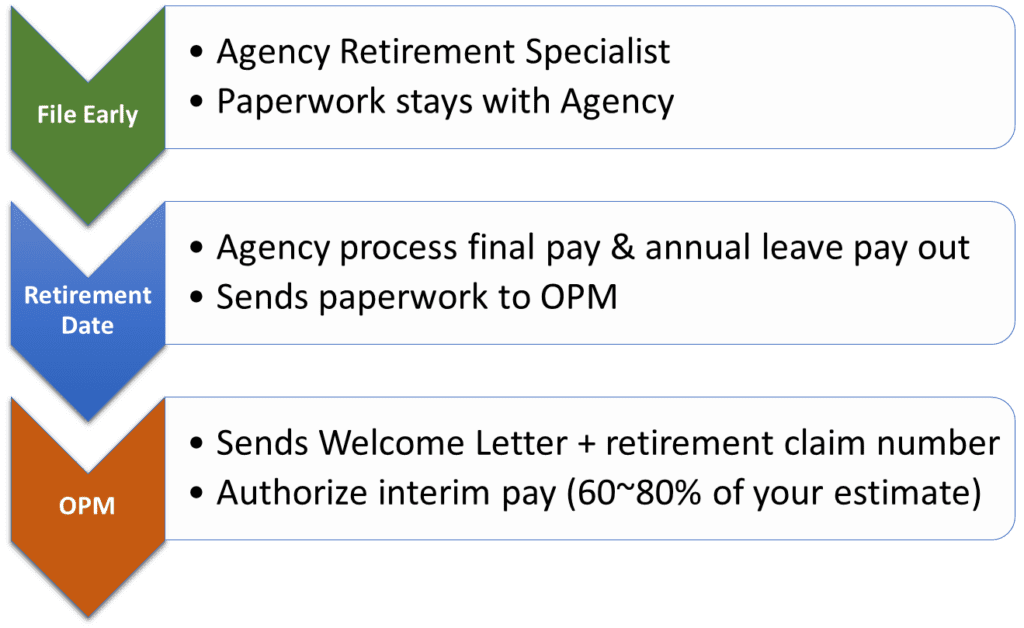 Timeline of post-retirement application process and interim payments