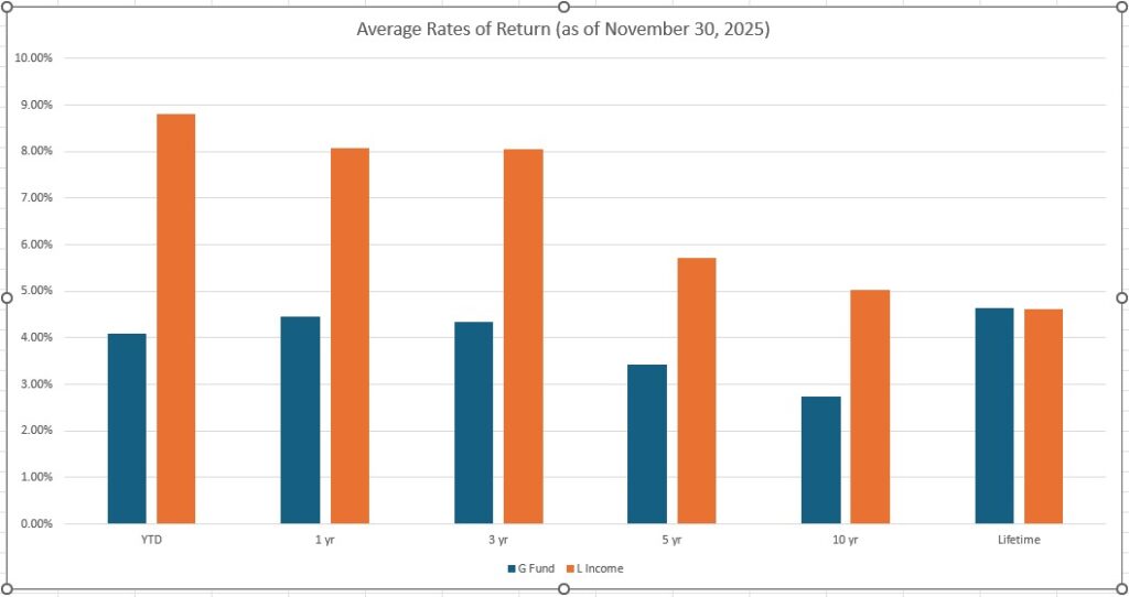 Chart showing TSP Performance of G fund versis the Lifetime Income Fund as of November 30 2025