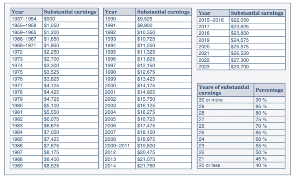 Understanding CSRS Offset Retirement Pension and the Windfall ...