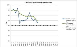 OPM CSRS/FERS New Claims Processing Time