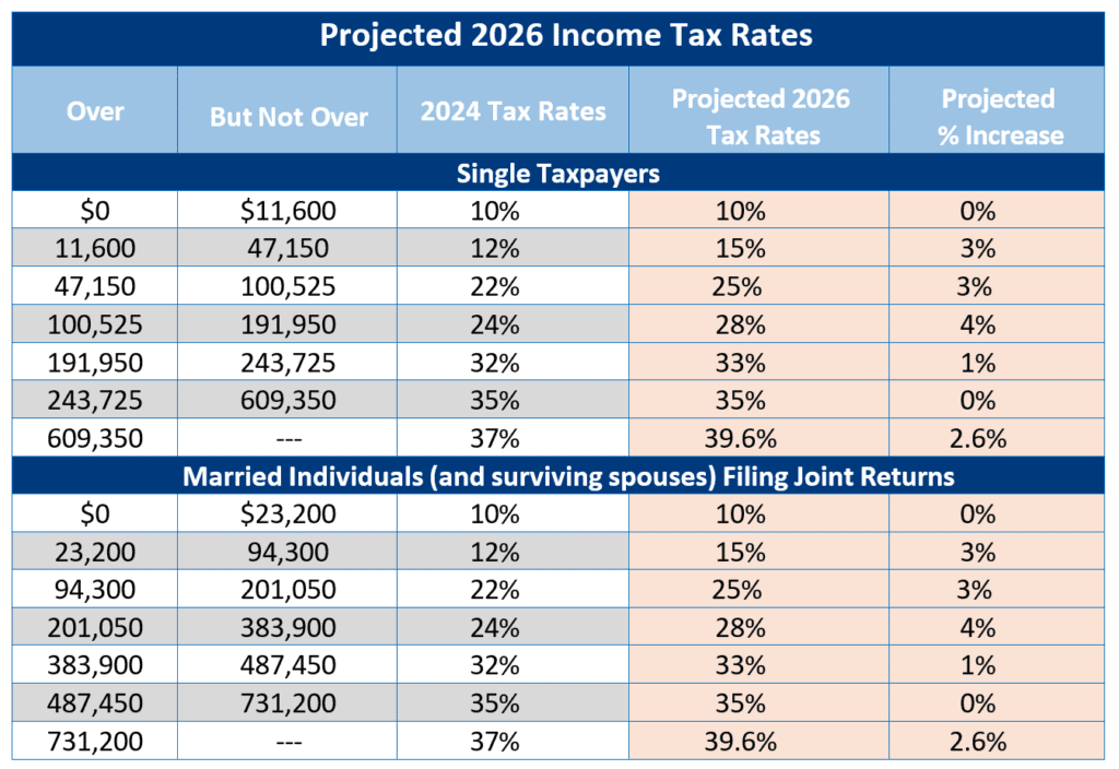 Navigating the 2025 Tax Landscape Changes on the Horizon for Taxpayers