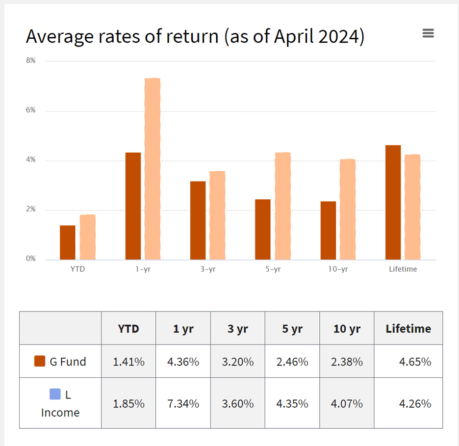 TSP G Fund Rate Today Learn the History of the G Fund