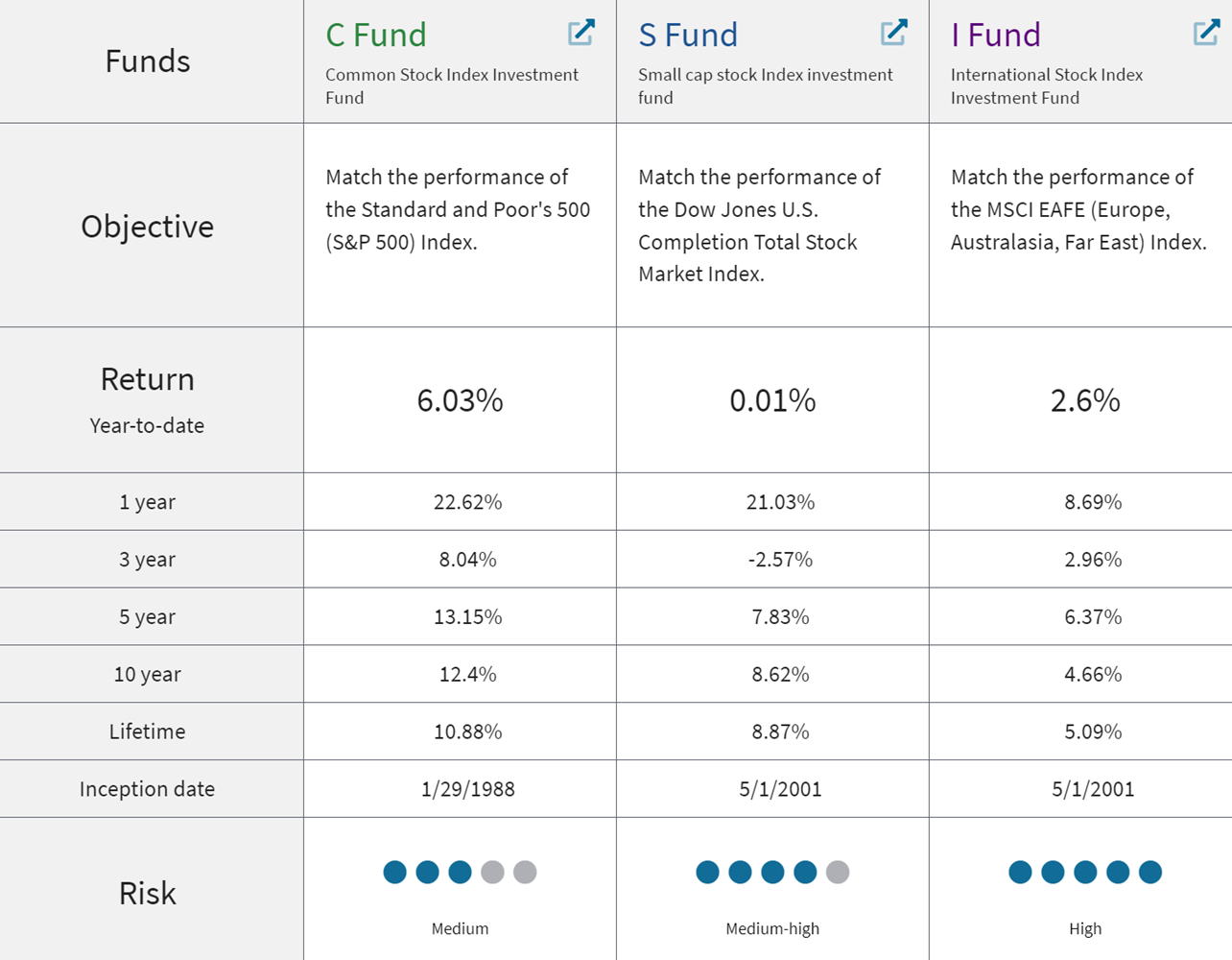 c fund performance 2023