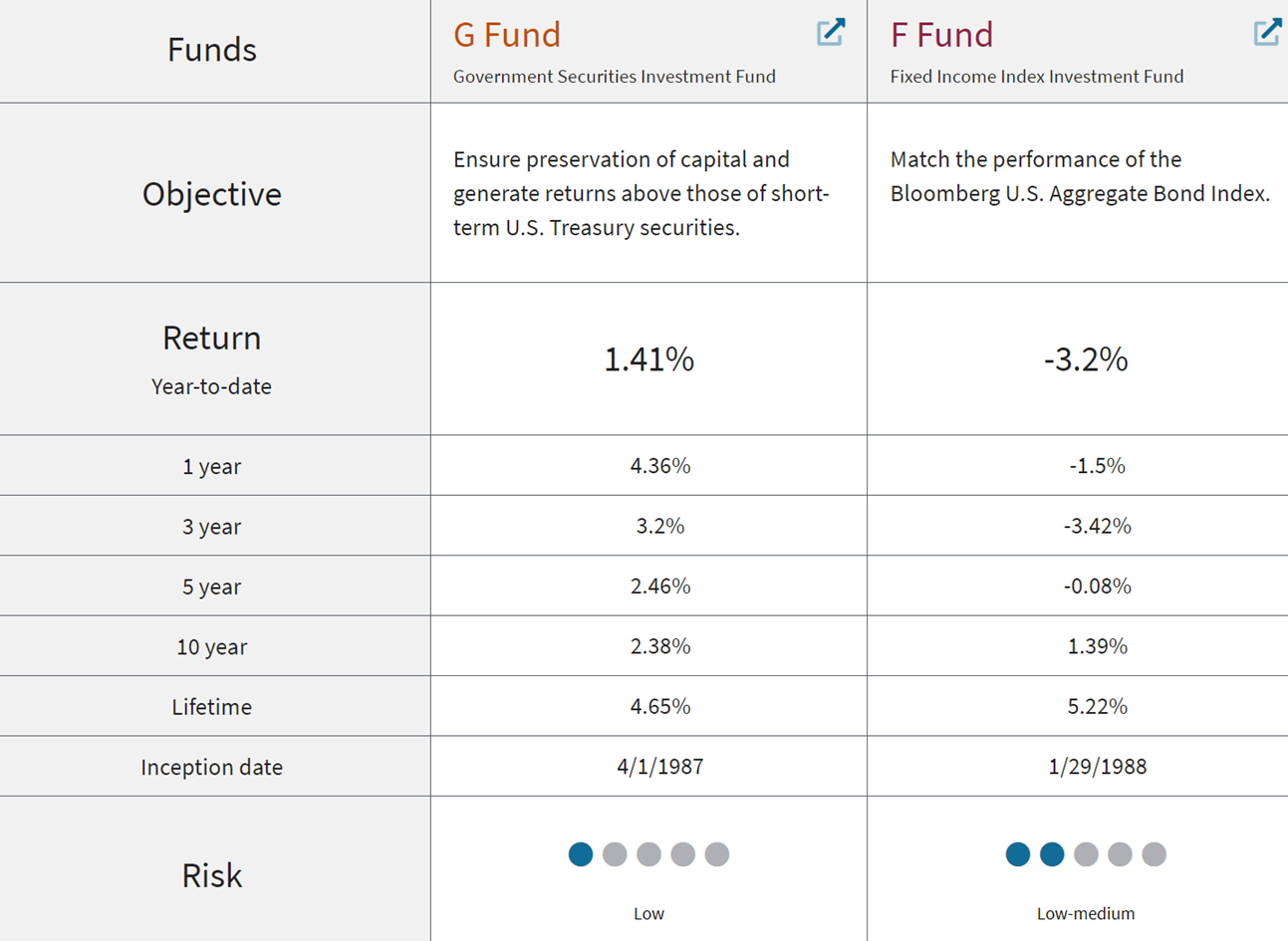 s fund performance