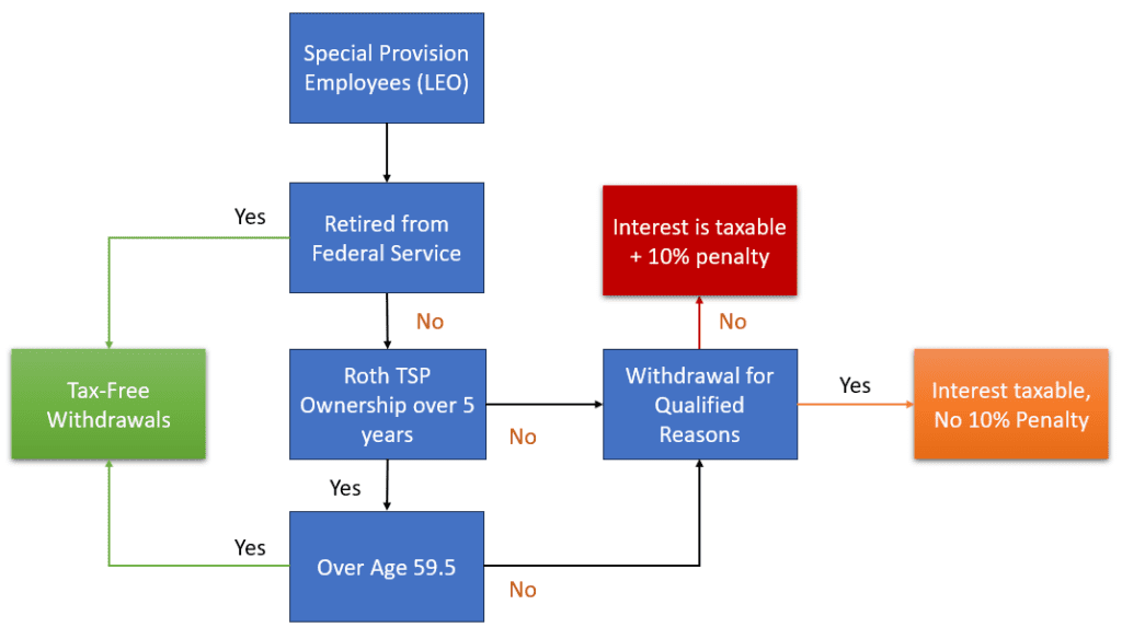 roth-tsp-five-year-rule