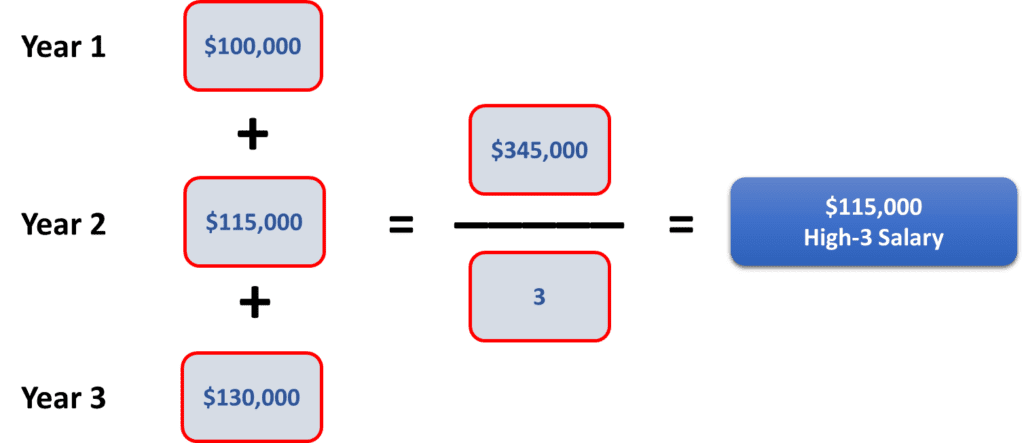 How to Calculate FERS Federal Retirement High-3