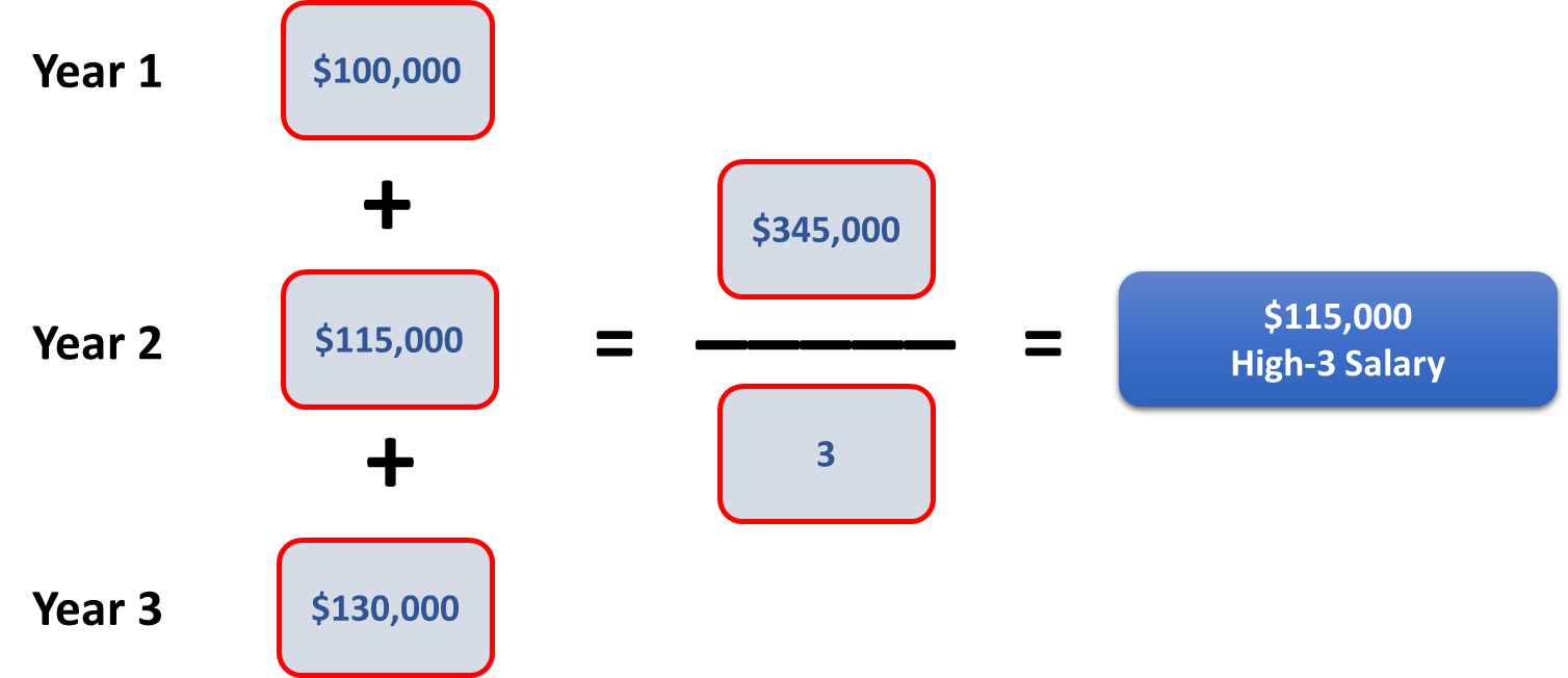 How to Calculate FERS Federal Retirement High-3