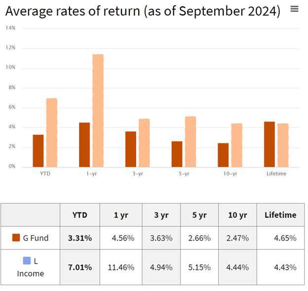 tsp-g-fund-rate