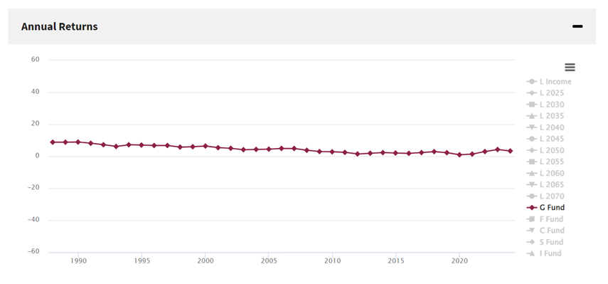 g-fund-rate-today