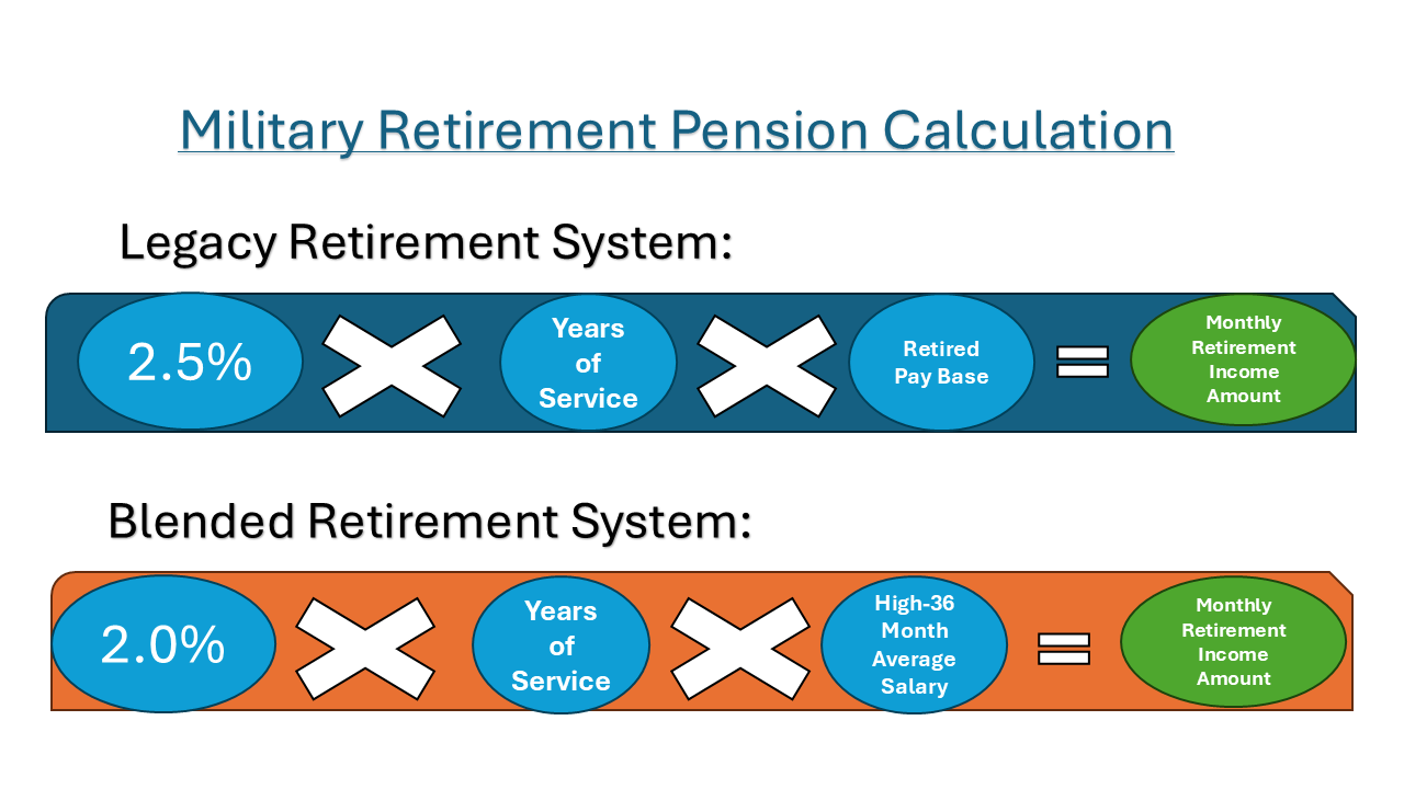 Blended Retirement System Military Pension Calculation