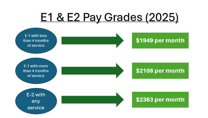 E-1 and E-2 military pay grades 2025 chart