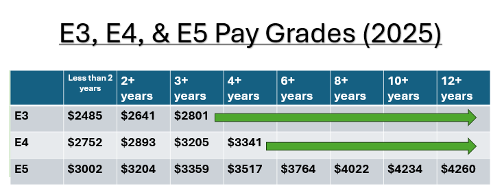 E-3 E-4 and E-5 military pay grade chart 2025