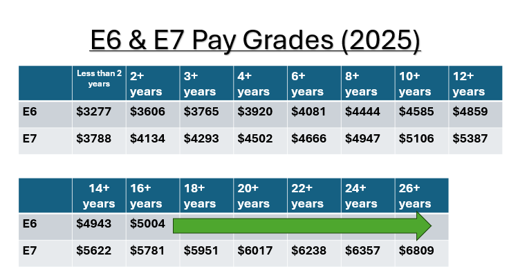 E-6 and E-7 Military Pay Grade Table for 2025