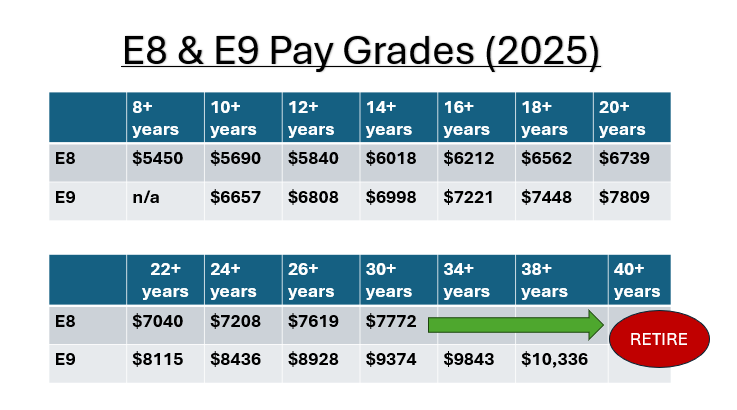 E-8 and E-9 Military Pay Grade Chart 2025