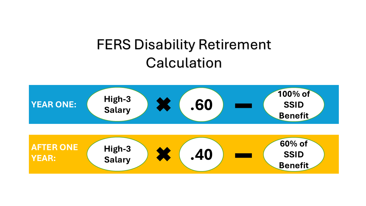 FERS Disability Calculation Infographic