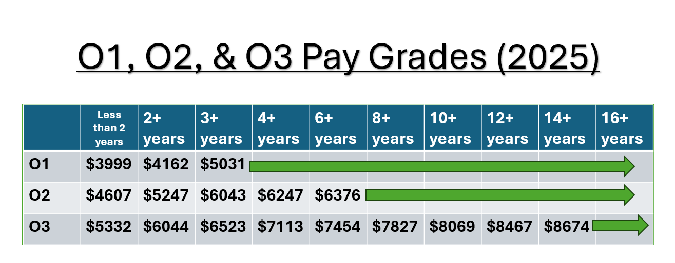 2025 Pay Chart for O1 O2 and O3 officers