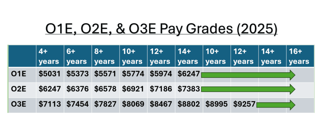 Military Pay Charts 2025 for Commissioned Officers