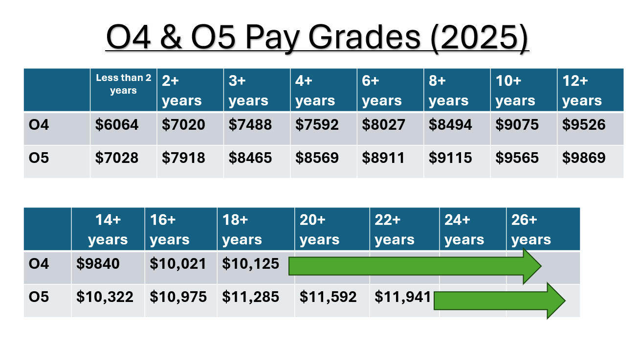 O4 and O5 2025 Military Pay Chart