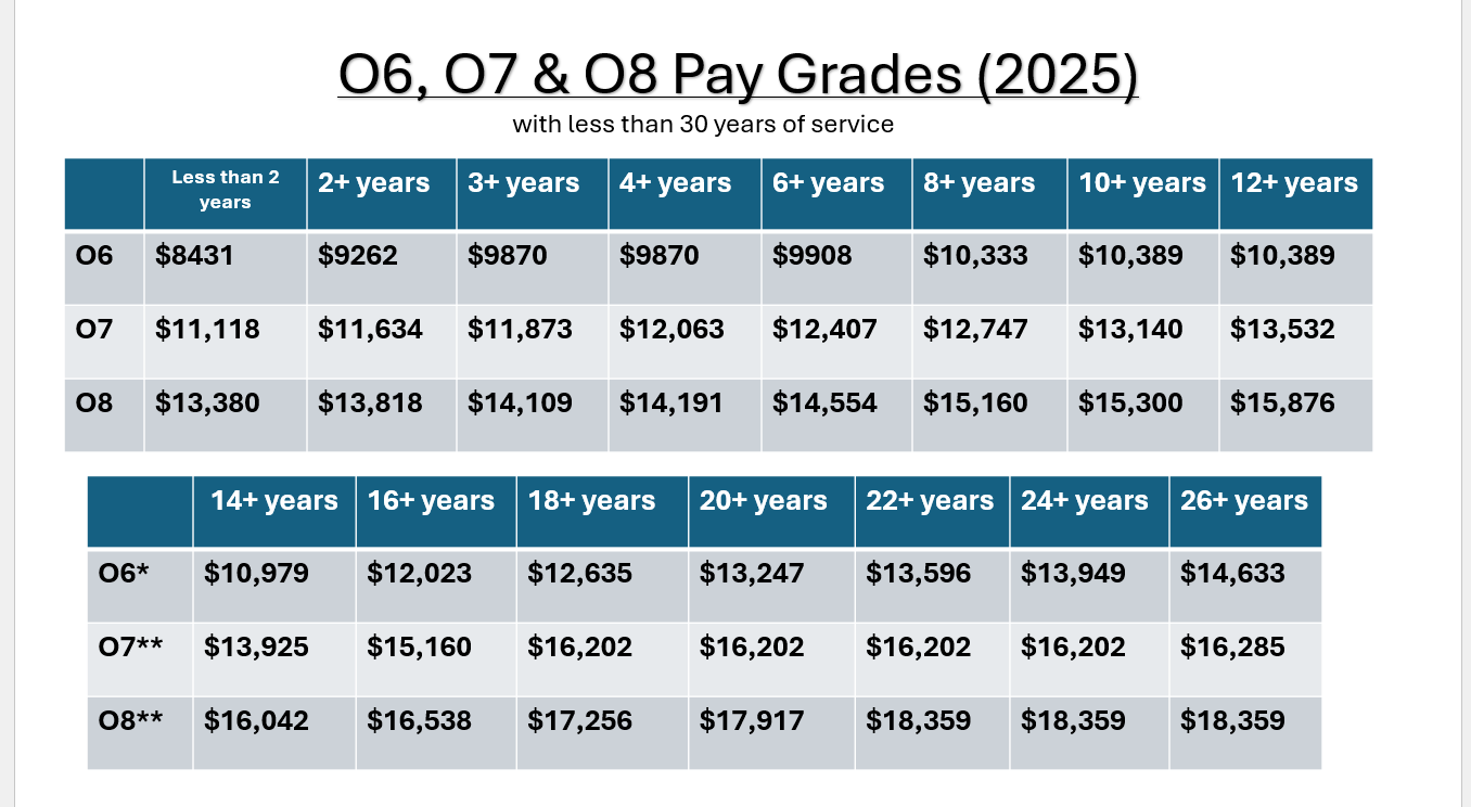 2025 Military Pay Table for Officers and Warrant Officers: Basic Pay Chart