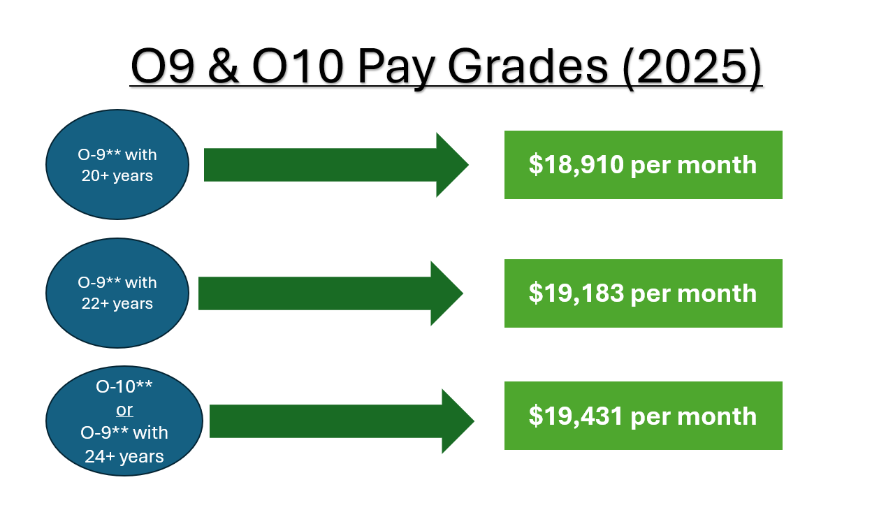 US Military Officer Pay Chart for O9 and O10 ranks