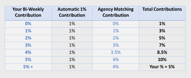 TSP Agency and Government Match Contribution Chart