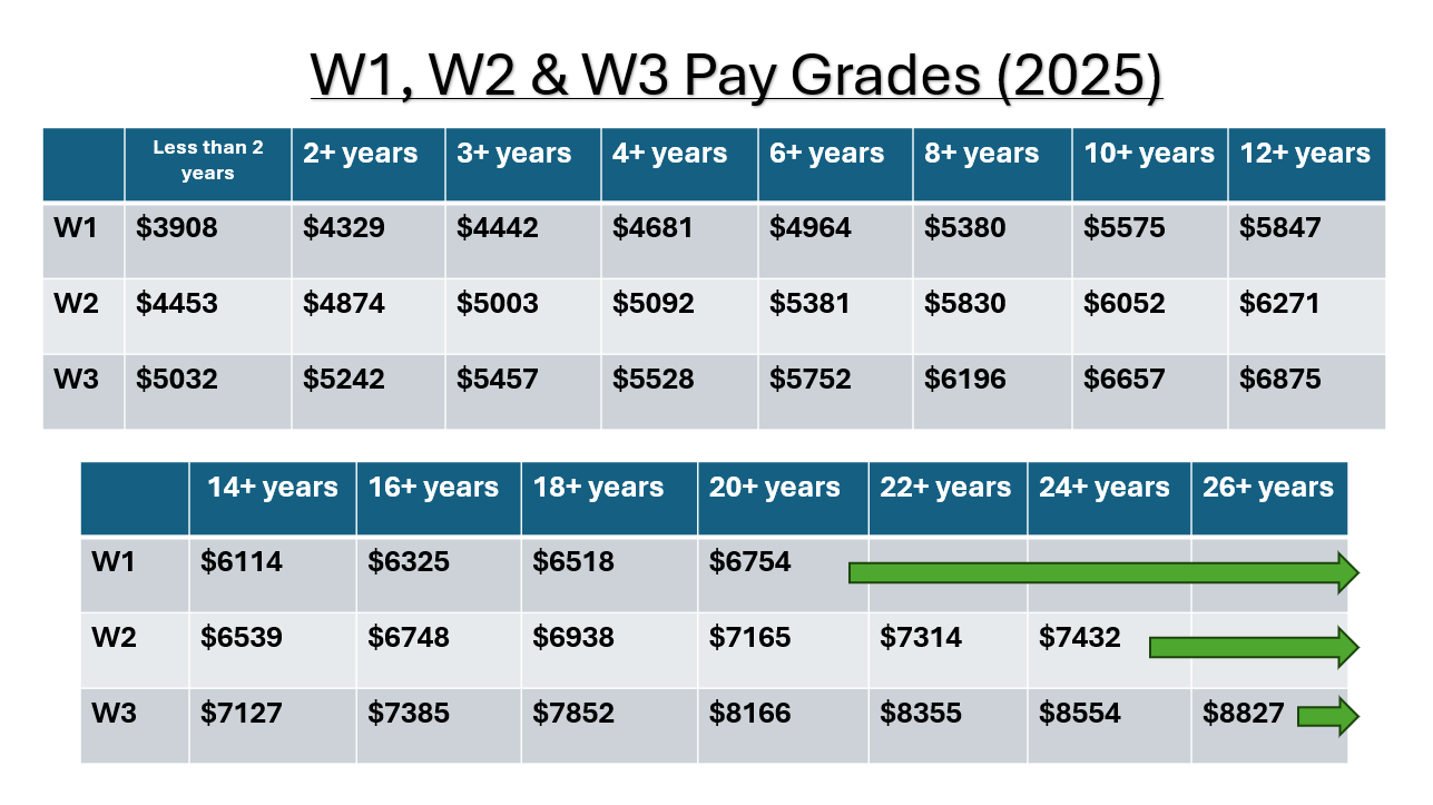 2025 Pay Charts for Warrant Officers