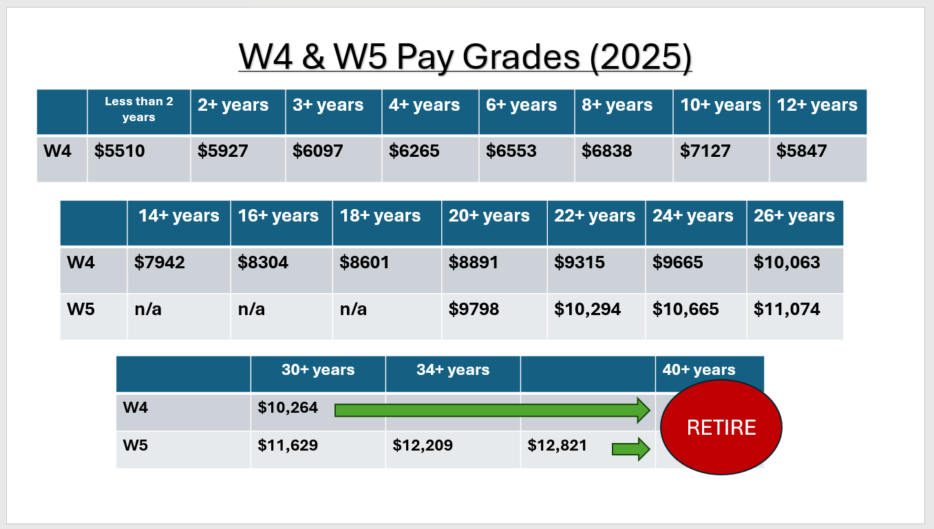 W4 and W5 Military Pay Tables for Officers (2025)