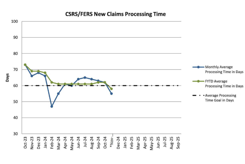 Processing Time for OPM Backlog of Federal Employee Retirement Claims