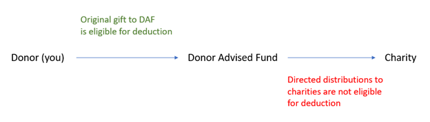 Information about DAF (Donor-advised fund) works for charitable giving guide