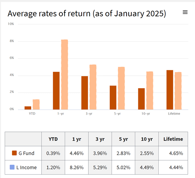 tsp-g-fund-rate-today